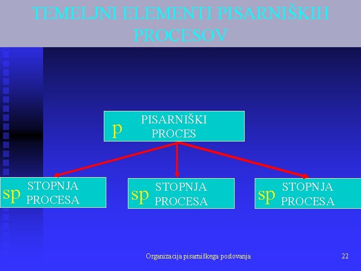 TEMELJNI ELEMENTI PISARNIŠKIH PROCESOV p sp STOPNJA PROCESA PISARNIŠKI PROCES sp STOPNJA PROCESA Organizacija