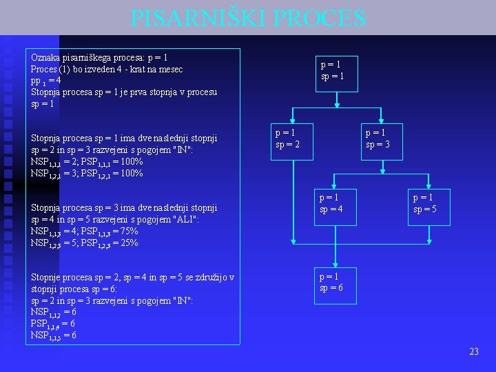 PISARNIŠKI PROCES Oznaka pisarniškega procesa: p = 1 Proces (1) bo izveden 4 -