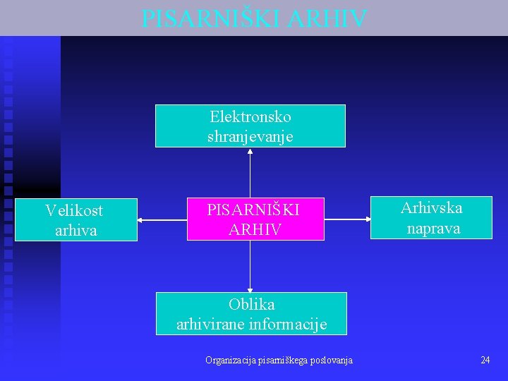 PISARNIŠKI ARHIV Elektronsko shranjevanje Velikost arhiva PISARNIŠKI ARHIV Arhivska naprava Oblika arhivirane informacije Organizacija