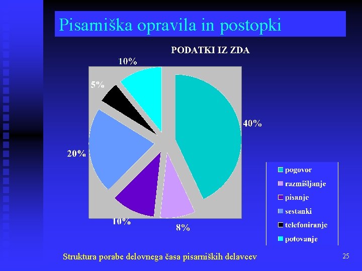 Pisarniška opravila in postopki Struktura porabe delovnega časa pisarniških delavcev 25 