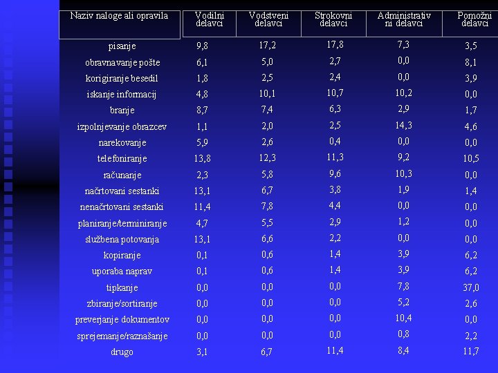 Naziv naloge ali opravila Vodilni delavci Vodstveni delavci Strokovni delavci Administrativ ni delavci Pomožni