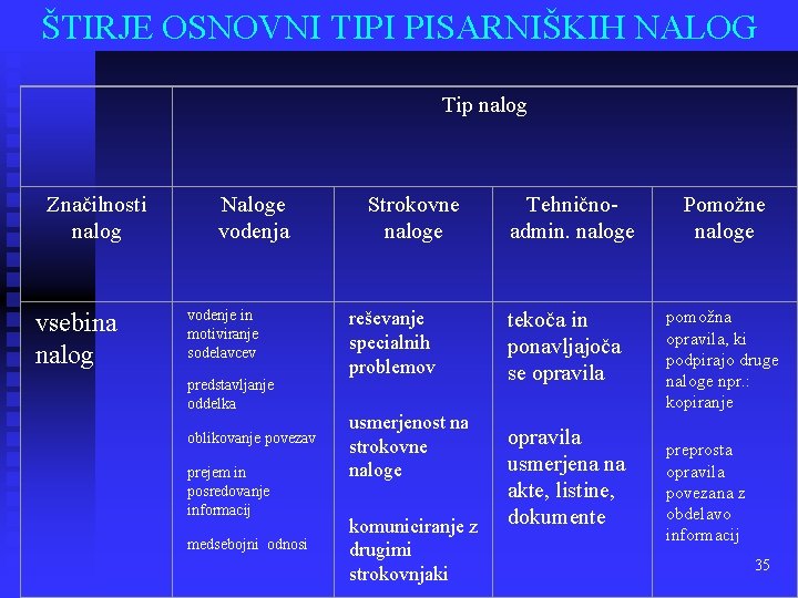 ŠTIRJE OSNOVNI TIPI PISARNIŠKIH NALOG Tip nalog Značilnosti nalog vsebina nalog Naloge vodenja vodenje