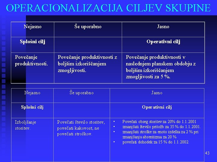 OPERACIONALIZACIJA CILJEV SKUPINE Nejasno Še uporabno Jasno Splošni cilj Operativni cilj Povečanje produktivnosti z