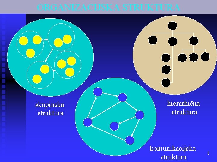 ORGANIZACIJSKA STRUKTURA skupinska struktura hierarhična struktura komunikacijska struktura 8 