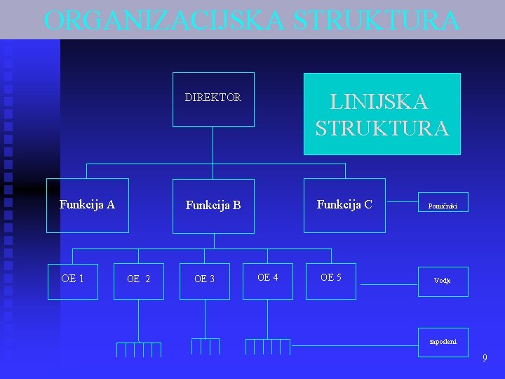 ORGANIZACIJSKA STRUKTURA Funkcija A OE 1 OE 2 DIREKTOR LINIJSKA STRUKTURA Funkcija B Funkcija