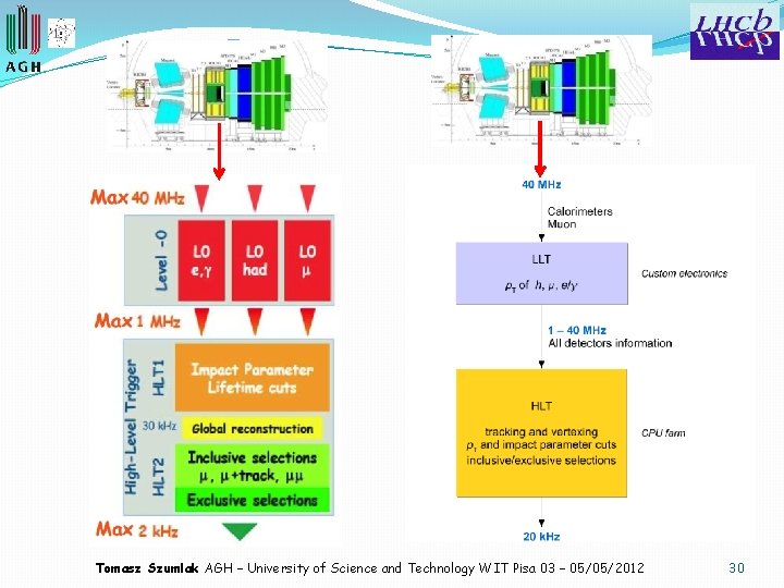 Tomasz Szumlak AGH – University of Science and Technology WIT Pisa 03 – 05/05/2012