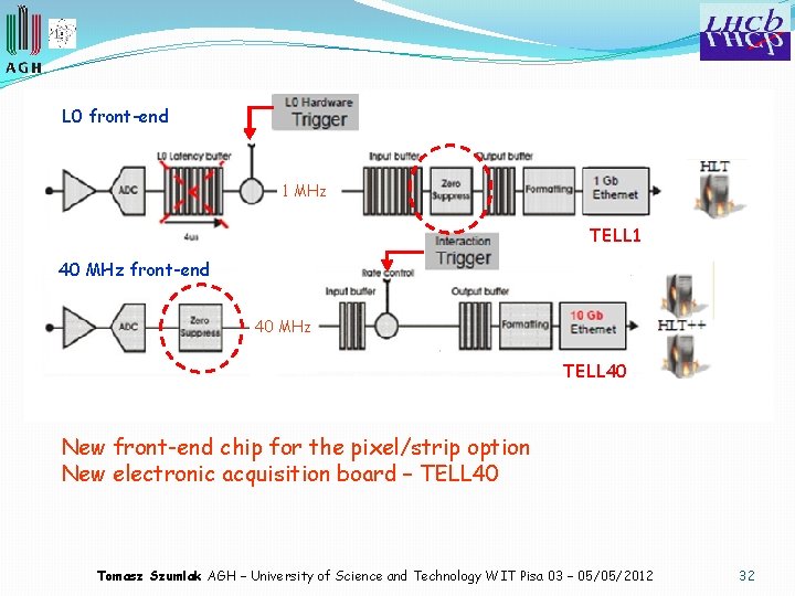 L 0 front-end 1 MHz TELL 1 40 MHz front-end 40 MHz TELL 40