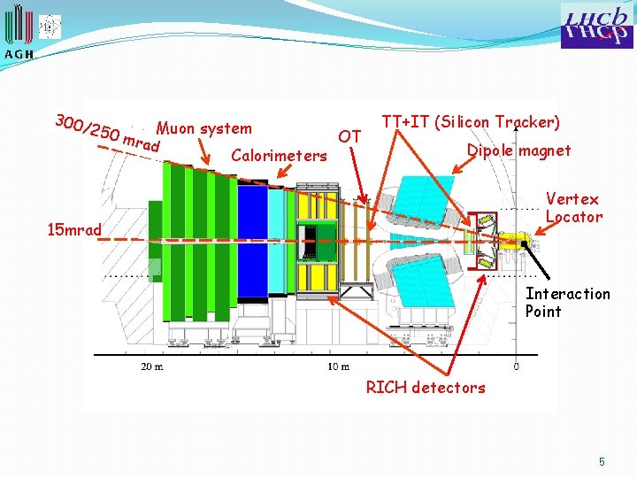 300/ 250 Muon system OT mrad Calorimeters TT+IT (Silicon Tracker) Dipole magnet Vertex Locator