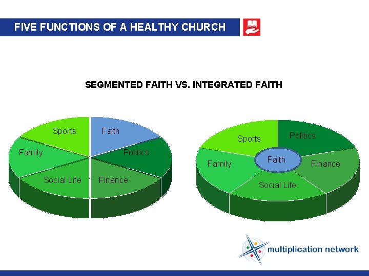 FIVE FUNCTIONS OF A HEALTHY CHURCH SEGMENTED FAITH VS. INTEGRATED FAITH Sports Family Faith