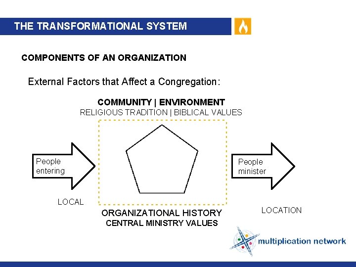THE TRANSFORMATIONAL SYSTEM COMPONENTS OF AN ORGANIZATION External Factors that Affect a Congregation: COMMUNITY