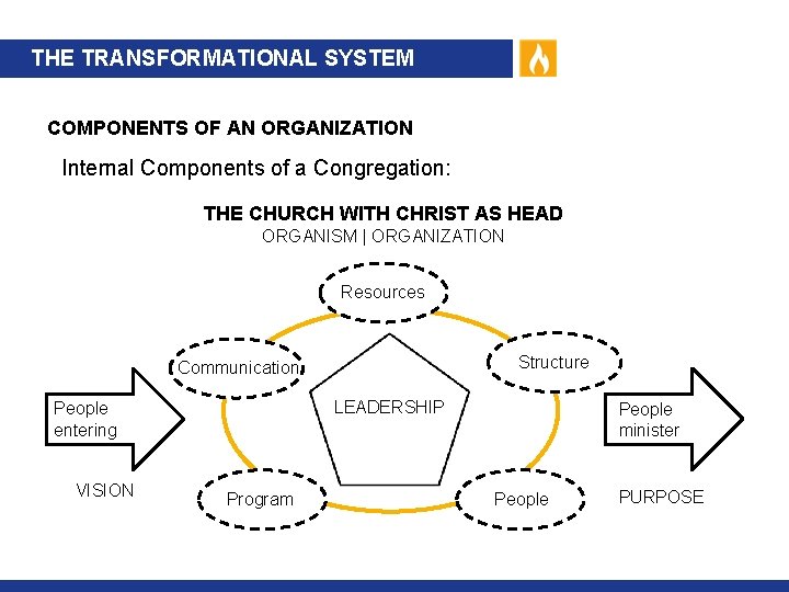 THE TRANSFORMATIONAL SYSTEM COMPONENTS OF AN ORGANIZATION Internal Components of a Congregation: THE CHURCH