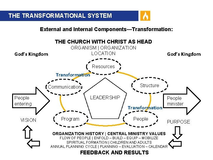 THE TRANSFORMATIONAL SYSTEM External and Internal Components—Transformation: THE CHURCH WITH CHRIST AS HEAD God’s