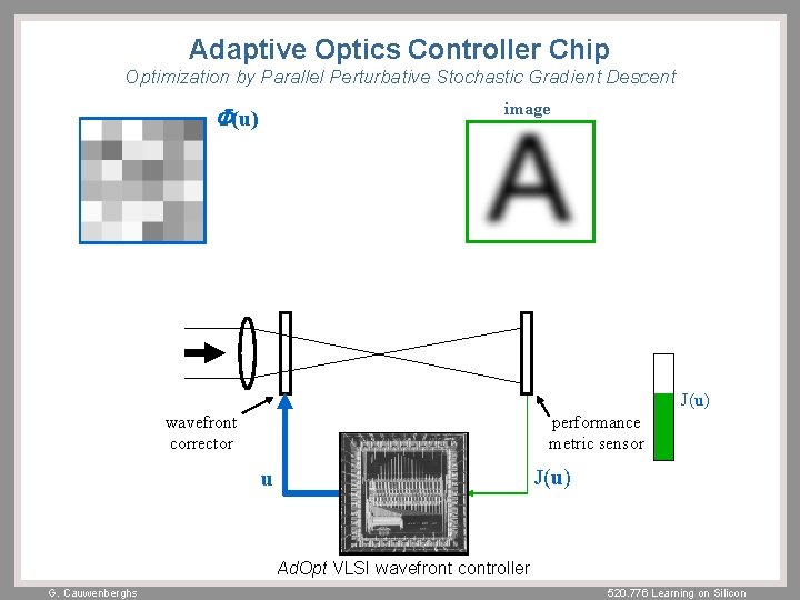 Adaptive Optics Controller Chip Optimization by Parallel Perturbative Stochastic Gradient Descent image F(u) J(u)