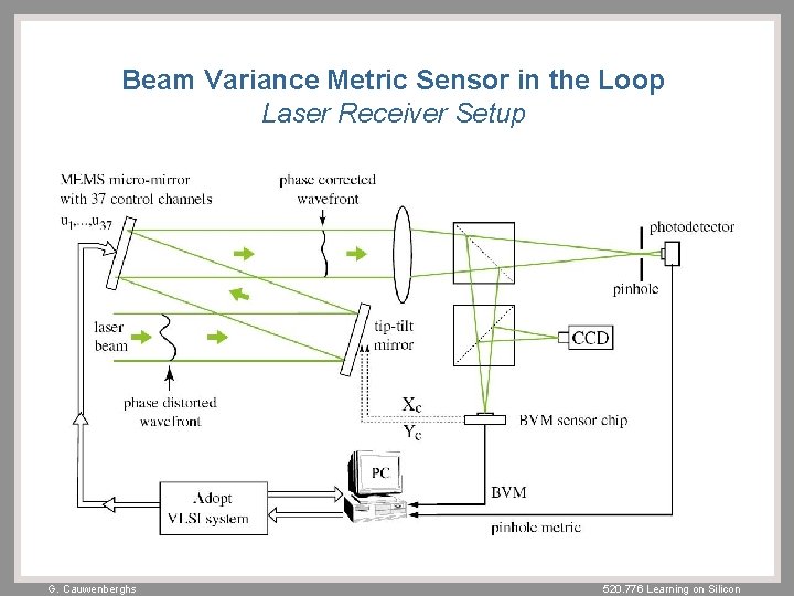 Beam Variance Metric Sensor in the Loop Laser Receiver Setup G. Cauwenberghs 520. 776