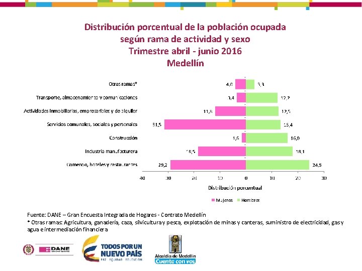 Distribución porcentual de la población ocupada según rama de actividad y sexo Trimestre abril