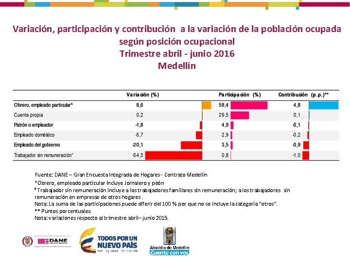 Variación, participación y contribución a la variación de la población ocupada según posición ocupacional