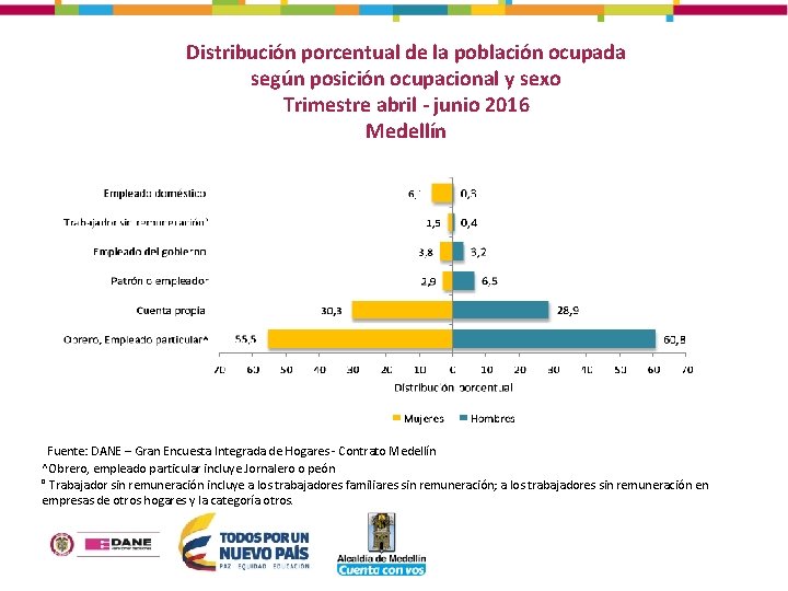 Distribución porcentual de la población ocupada según posición ocupacional y sexo Trimestre abril -