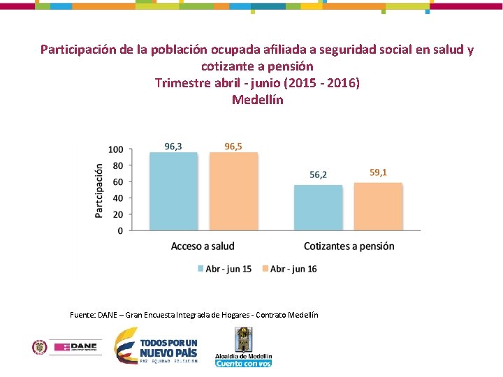 Participación de la población ocupada afiliada a seguridad social en salud y cotizante a