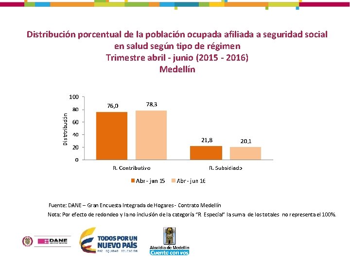Distribución porcentual de la población ocupada afiliada a seguridad social en salud según tipo