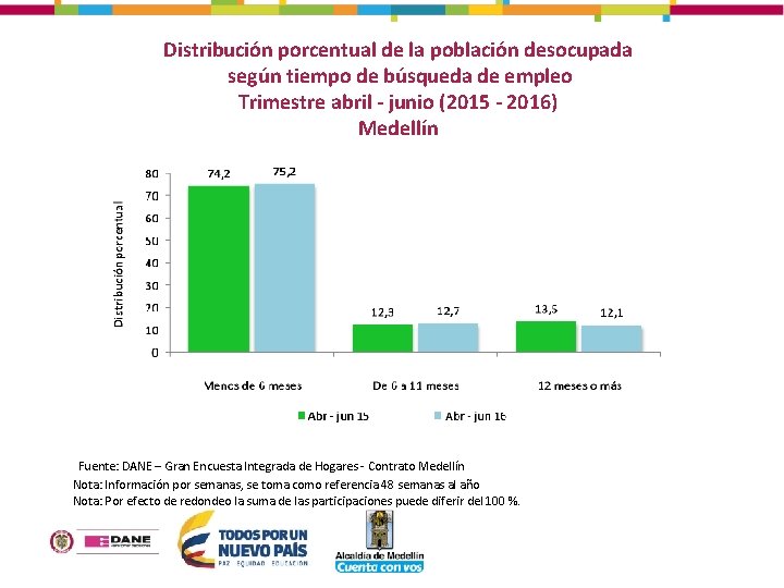 Distribución porcentual de la población desocupada según tiempo de búsqueda de empleo Trimestre abril