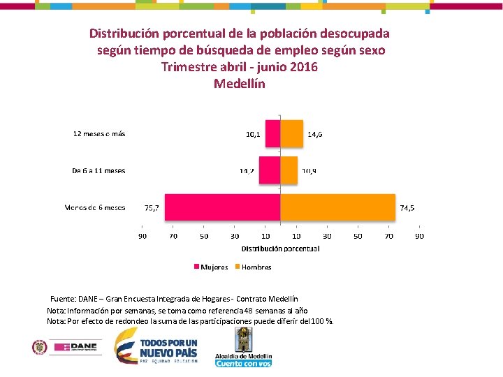 Distribución porcentual de la población desocupada según tiempo de búsqueda de empleo según sexo