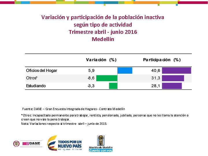 Variación y participación de la población inactiva según tipo de actividad Trimestre abril -