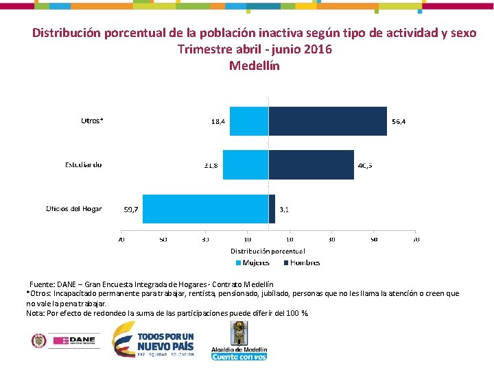 Distribución porcentual de la población inactiva según tipo de actividad y sexo Trimestre abril