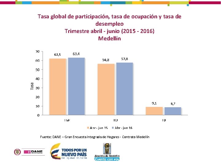 Tasa global de participación, tasa de ocupación y tasa de desempleo Trimestre abril -