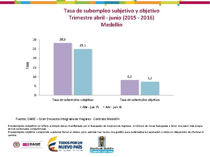 Tasa de subempleo subjetivo y objetivo Trimestre abril - junio (2015 - 2016) Medellín