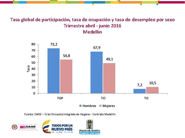 Tasa global de participación, tasa de ocupación y tasa de desempleo por sexo Trimestre