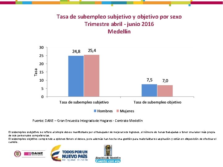 Tasa de subempleo subjetivo y objetivo por sexo Trimestre abril - junio 2016 Medellín