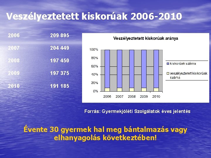 Veszélyeztetett kiskorúak 2006 -2010 2006 209 895 2007 204 449 2008 197 450 2009