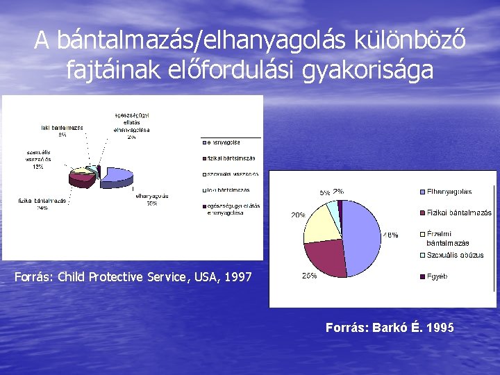 A bántalmazás/elhanyagolás különböző fajtáinak előfordulási gyakorisága Forrás: Child Protective Service, USA, 1997 Forrás: Barkó