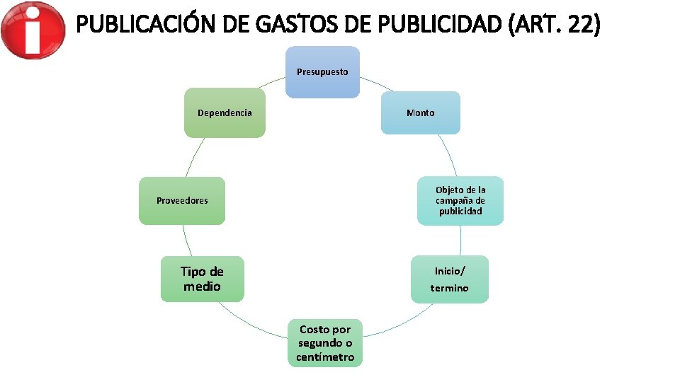 PUBLICACIÓN DE GASTOS DE PUBLICIDAD (ART. 22) Presupuesto Monto Dependencia Objeto de la campaña