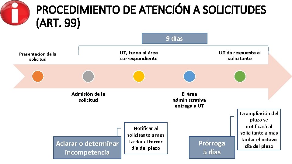 PROCEDIMIENTO DE ATENCIÓN A SOLICITUDES (ART. 99) 9 días UT, turna al área correspondiente