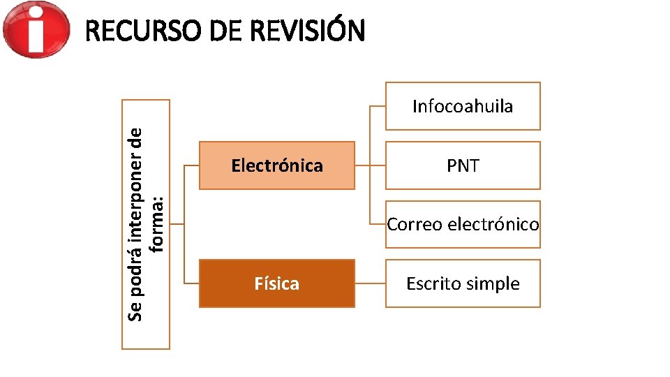 RECURSO DE REVISIÓN Se podrá interponer de forma: Infocoahuila Electrónica PNT Correo electrónico Física