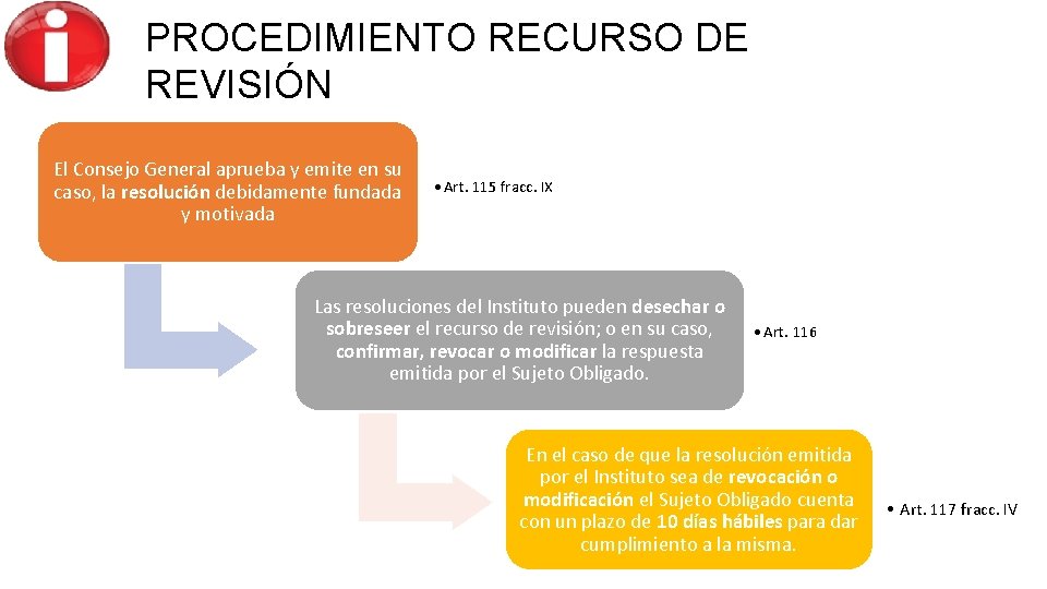 PROCEDIMIENTO RECURSO DE REVISIÓN El Consejo General aprueba y emite en su caso, la