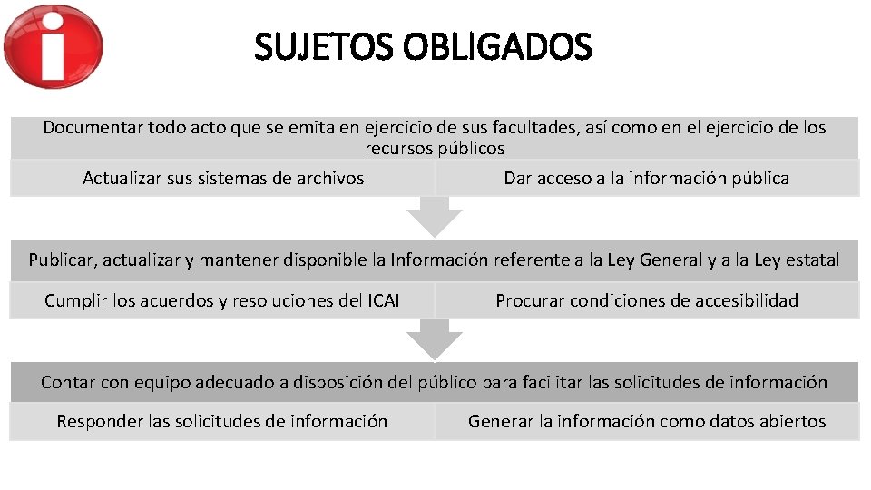 SUJETOS OBLIGADOS Documentar todo acto que se emita en ejercicio de sus facultades, así