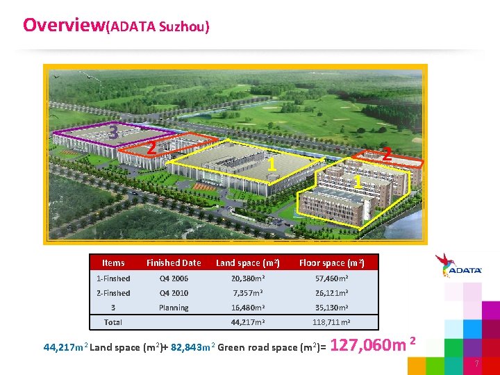 Overview(ADATA Suzhou) 3 2 2 1 1 Items Finished Date Land space (m 2)