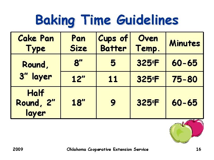 Baking Time Guidelines Cake Pan Type Pan Size Round, 3” layer 8” 5 3250