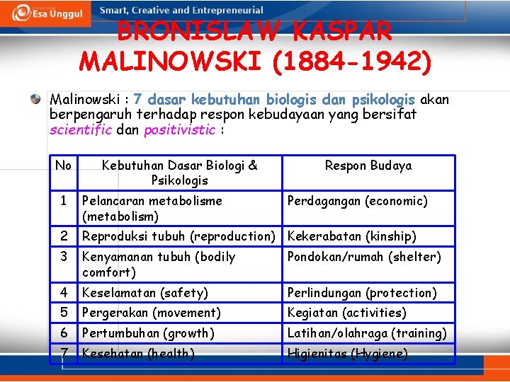 BRONISLAW KASPAR MALINOWSKI (1884 -1942) Malinowski : 7 dasar kebutuhan biologis dan psikologis akan