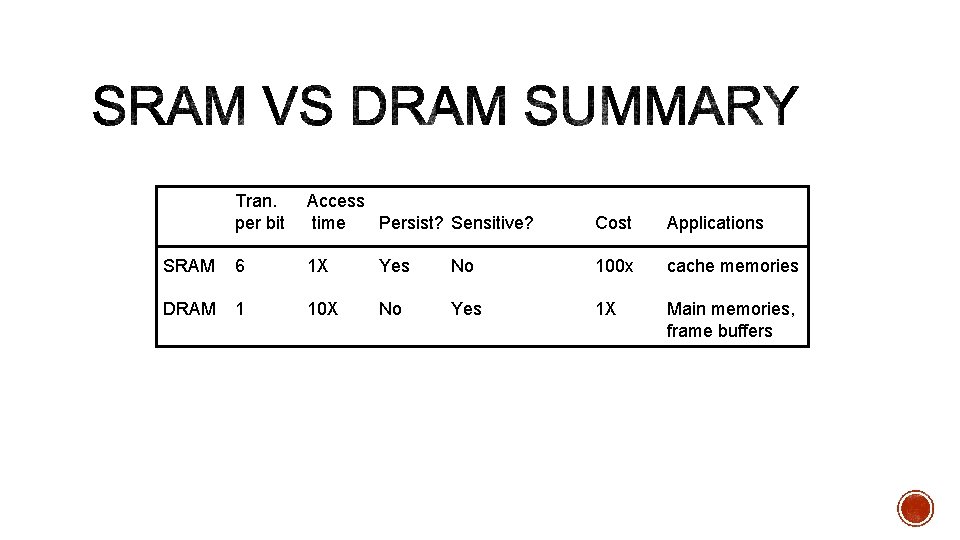 Tran. per bit Access time Persist? Sensitive? Cost Applications SRAM 6 1 X Yes