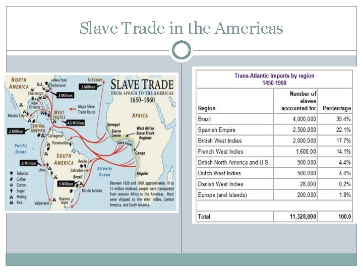 Slave Trade in the Americas 