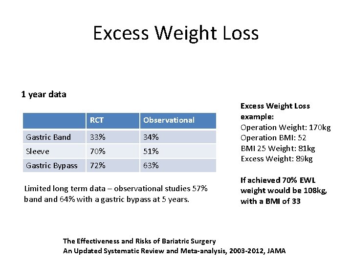 Excess Weight Loss 1 year data RCT Observational Gastric Band 33% 34% Sleeve 70%