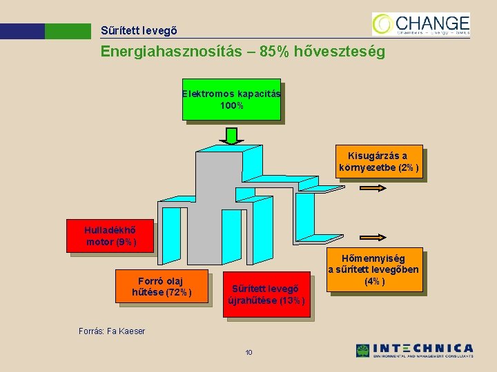 Sűrített levegő Energiahasznosítás – 85% hőveszteség Elektromos kapacitás 100% Kisugárzás a környezetbe (2%) Hulladékhő