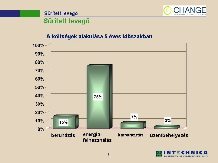 Sűrített levegő A költségek alakulása 5 éves időszakban beruházás energiafelhasználás 11 karbantartás üzembehelyezés 