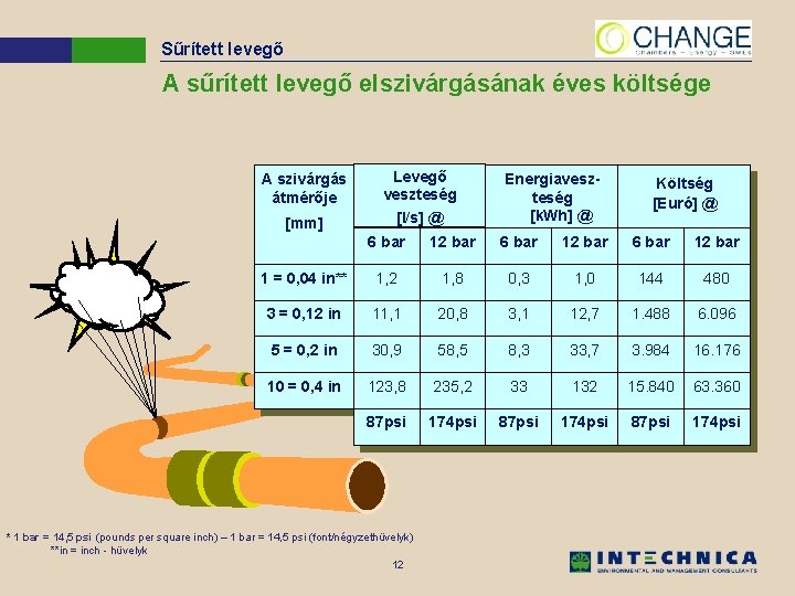 Sűrített levegő A sűrített levegő elszivárgásának éves költsége A szivárgás átmérője [mm] Levegő veszteség