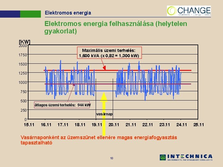 Elektromos energia felhasználása (helytelen gyakorlat) [KW] 2000 Maximális üzemi terhelés: 1, 600 k. VA