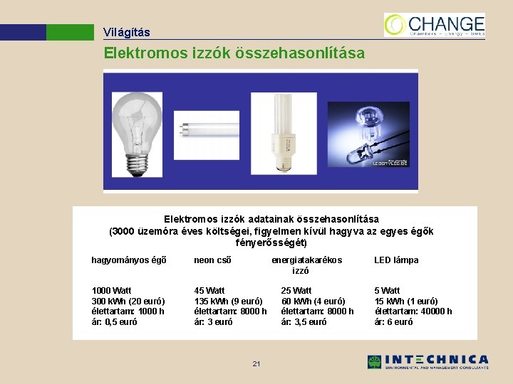 Világítás Elektromos izzók összehasonlítása Elektromos izzók adatainak összehasonlítása (3000 üzemóra éves költségei, figyelmen kívül