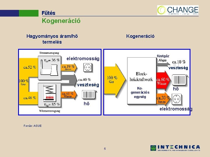 Fűtés Kogeneráció Hagyományos áram/hő termelés Kogeneráció füstgáz elektromosság veszteség Kogenerációs egység hő hő elektromosság